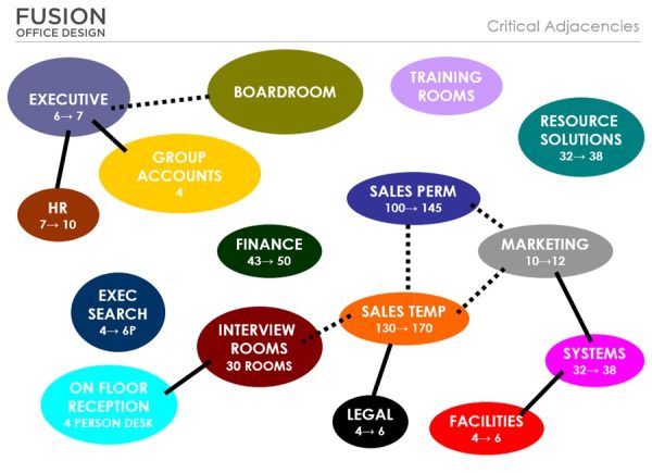 space planning critical adjacencies
